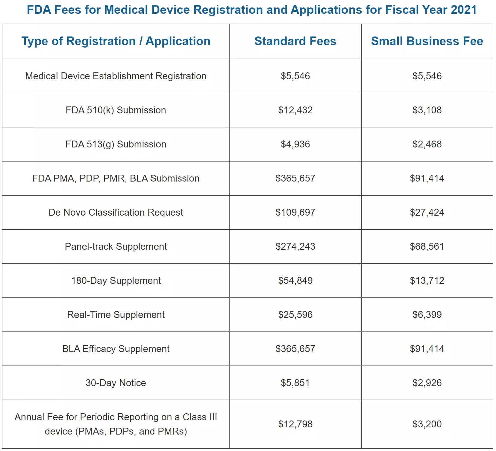 FDA registration renewal