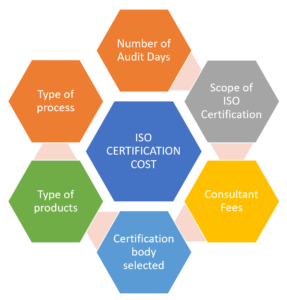 iso certification cost