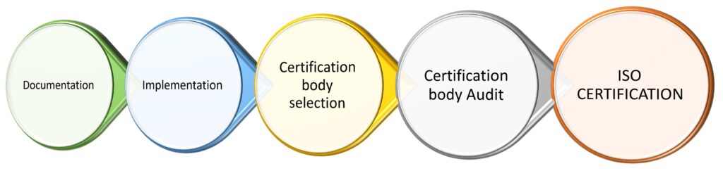 iso 9001 certification process